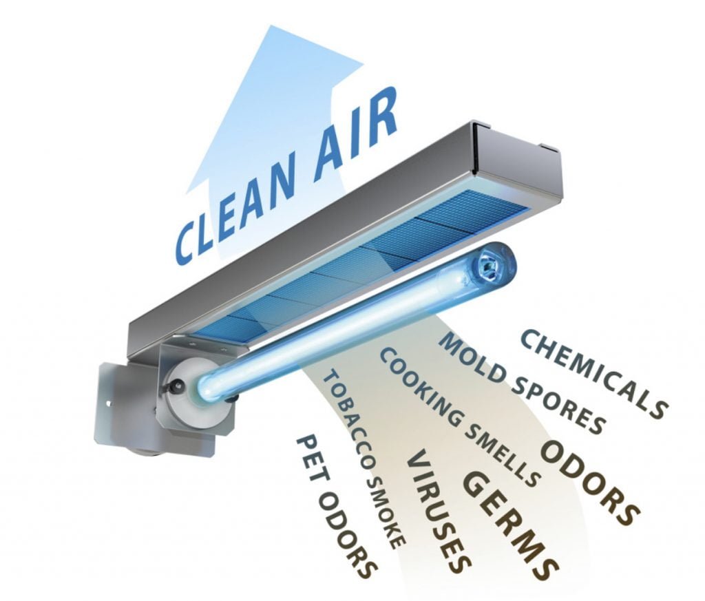 Clean Air with HVAC UV Light Purification System Diagram